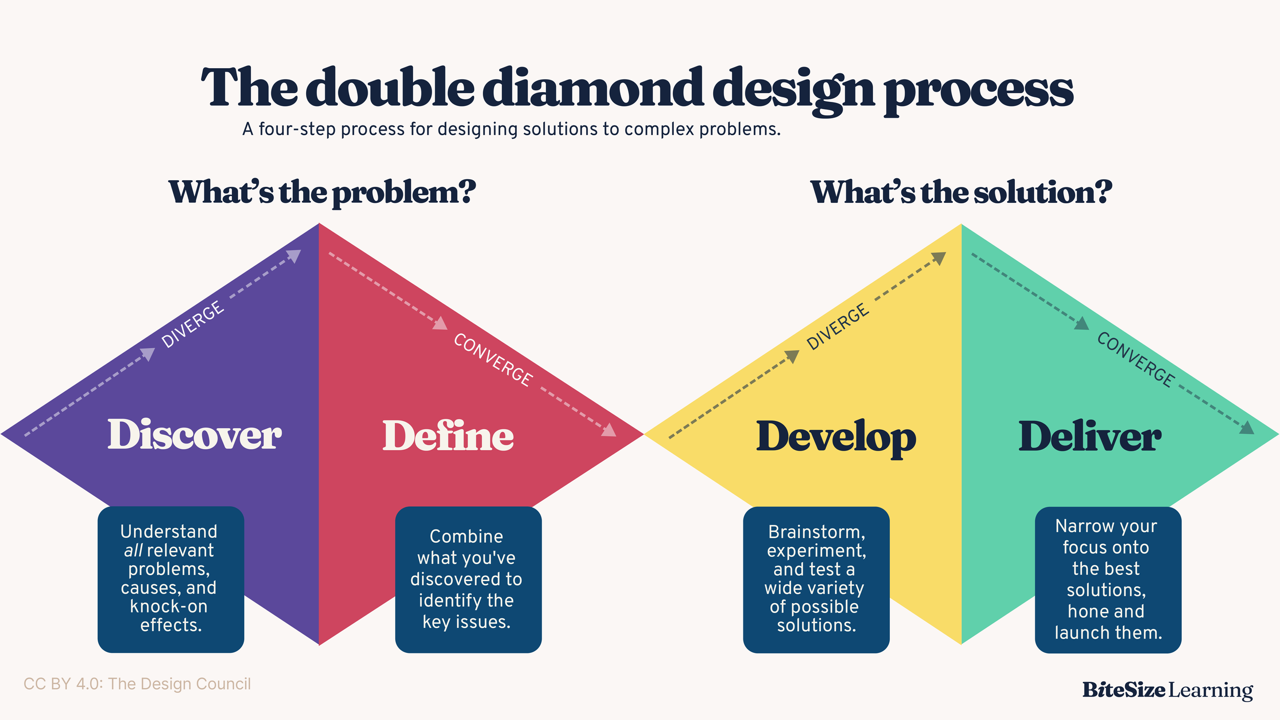 Designprocessen – Från skiss till prototyp