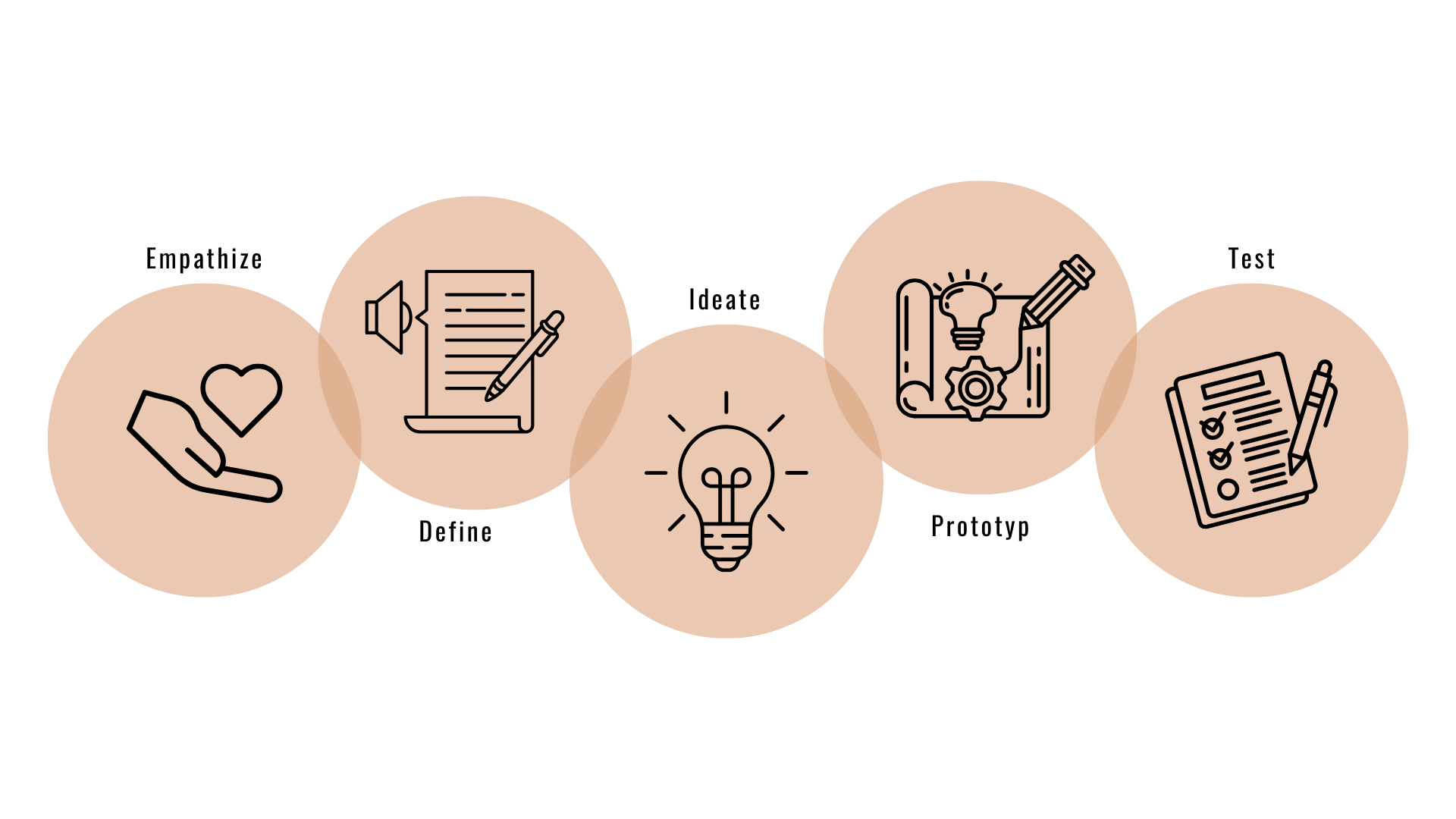 Design thinking metod